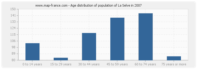 Age distribution of population of La Selve in 2007